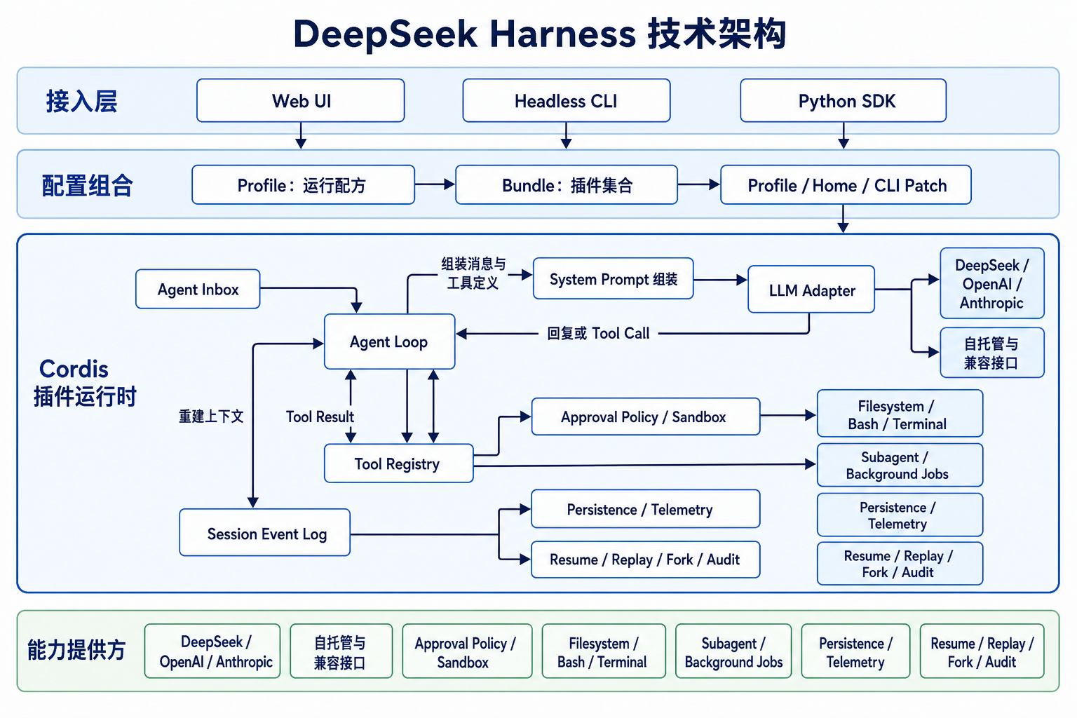 DeepSeek Harness 技术架构