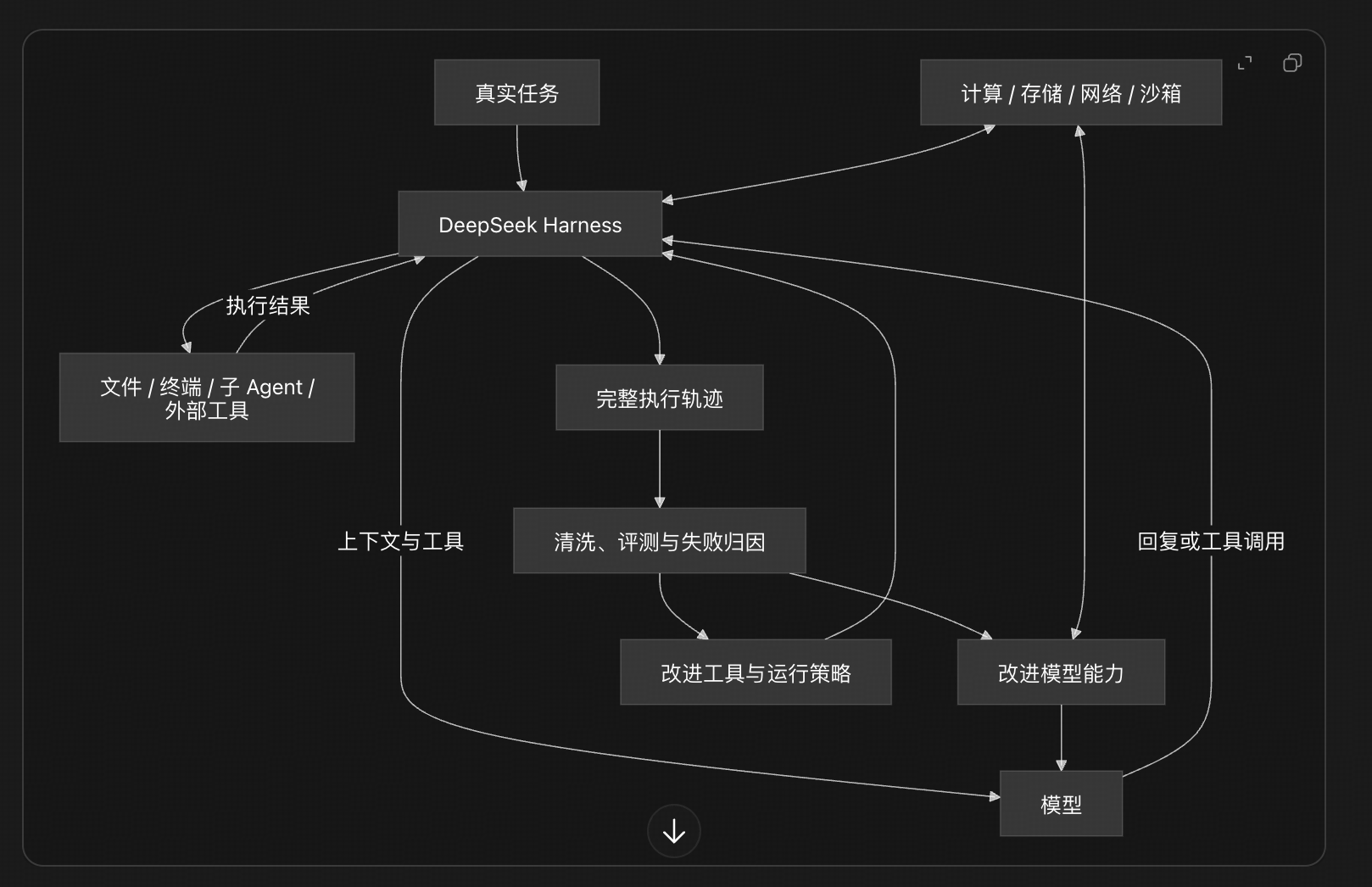 模型与 Harness 协同优化